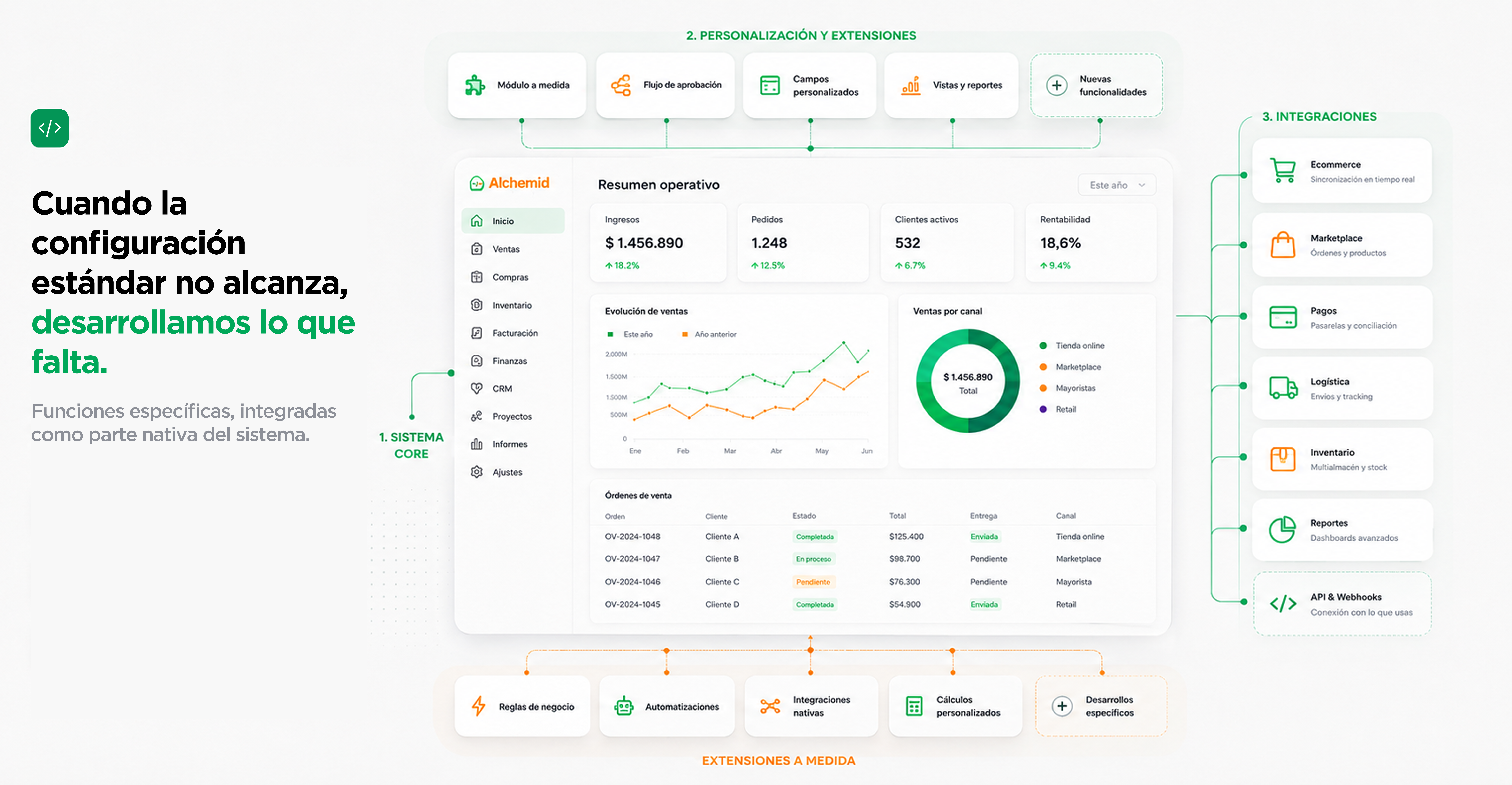 Sistema core Alchemid con personalización, integraciones y extensiones a medida